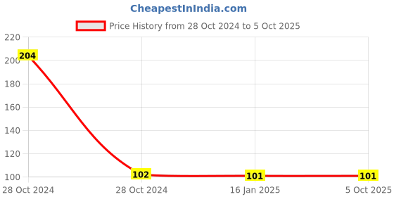industrybuying.com Ebco ESL-C-TN Titanium E Soft Linear Hinge (Set of 2) ebco Price History Graph from 28 Oct 2024 to 4 Oct 2025