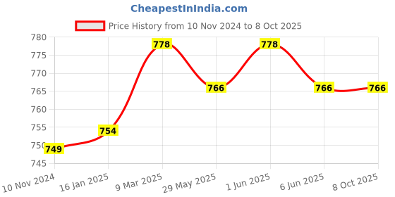 industrybuying.com Ebco FRS16HL Hi Load SS 304 Friction Stay 405 mm (Set of 2) ebco Price History Graph from 10 Nov 2024 to 8 Oct 2025
