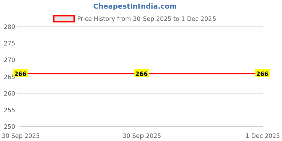 industrybuying.com Ebco GC1-90S-P Brushed Steel Finish Wall to Glass Connector ebco Price History Graph from 30 Sep 2025 to 30 Nov 2025