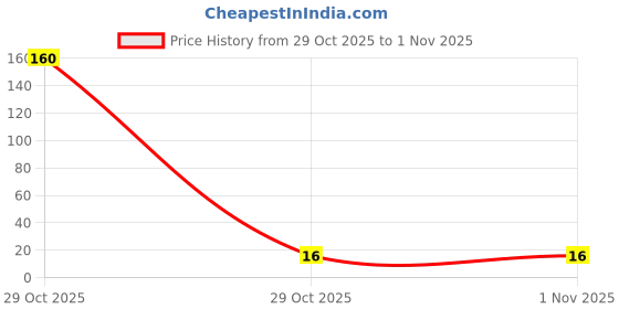 industrybuying.com Ebco Hinge Drilling Template Blue Color Plastic Body, Size 60 x 28 x 21 mm, HAP-T ebco Price History Graph from 29 Oct 2025 to 31 Oct 2025