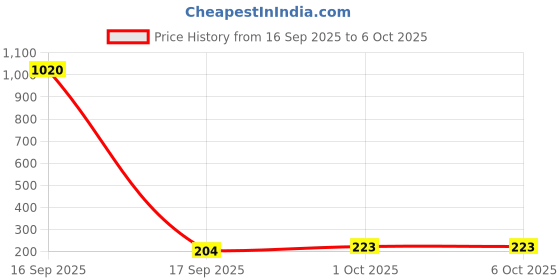 industrybuying.com Ebco MPL1-22 Secutek Round Straight Multipurpose Lock ebco Price History Graph from 16 Sep 2025 to 6 Oct 2025