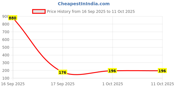 industrybuying.com Ebco MPL2-22 Secutek Pedestal Lock ebco Price History Graph from 16 Sep 2025 to 11 Oct 2025