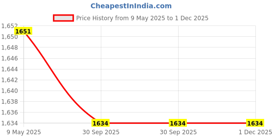 industrybuying.com Ebco OGDL1-GG Brushed Steel Finish Openable Glass Door Lock ebco Price History Graph from 9 May 2025 to 30 Nov 2025