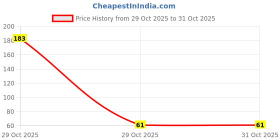 industrybuying.com Ebco Push Open Fitting Magnetic Black Finish, 35 Kg Per Piece Push Force and 127 mm Extended Length, POM40 ebco Price History Graph from 29 Oct 2025 to 30 Oct 2025