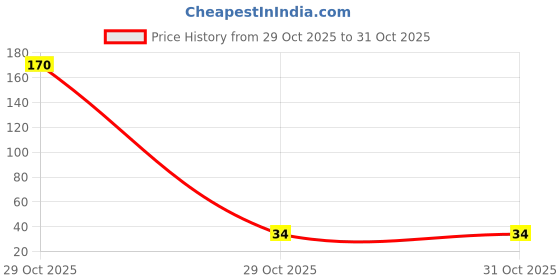 industrybuying.com Ebco Safety Corner Bumper S Clear Finish, Size 35 x 35 x 25 mm for Furniture, SCBS35-1 ebco Price History Graph from 29 Oct 2025 to 31 Oct 2025