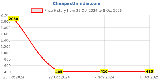 industrybuying.com Ebco SDL-SC1H Secutek Steel Cabinet Sliding Lock (Set of 2) ebco Price History Graph from 26 Oct 2024 to 5 Oct 2025