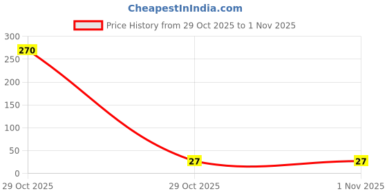 industrybuying.com Ebco Shelf Cam Large P Brown Finish and 20 Kg per 4 Pcs Load Capacity for Connecting Shelves And Sides Of Cabinets, SCLP1 (Set of 2) ebco Price History Graph from 29 Oct 2025 to 31 Oct 2025