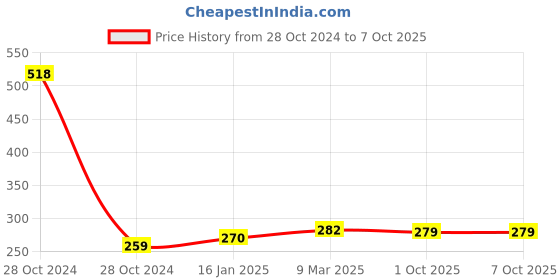 industrybuying.com Ebco SML1-22 Secutek Mortise Lock 22 mm ebco Price History Graph from 28 Oct 2024 to 7 Oct 2025