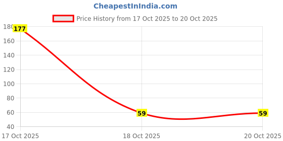 industrybuying.com Ebco Sofa Base 332 Brown Finish, Size 70 x 70 x 45 mm, SB332 ebco Price History Graph from 17 Oct 2025 to 19 Oct 2025