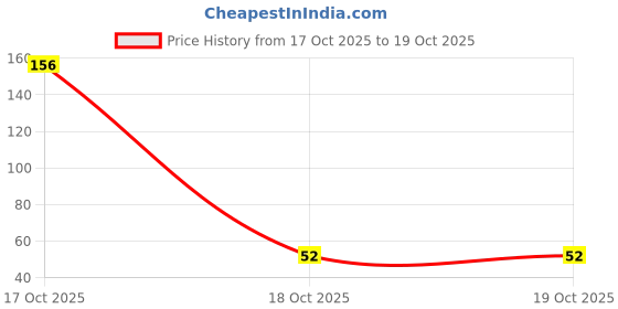 industrybuying.com Ebco Sofa Connector Zinc Yellow Finish, Size 76 x 64 x 2 mm, SOC1 (Set of 2) ebco Price History Graph from 17 Oct 2025 to 19 Oct 2025