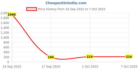 industrybuying.com Ebco SQL1-22M Secutek Square Square Lock 22 mm ebco Price History Graph from 16 Sep 2025 to 7 Oct 2025