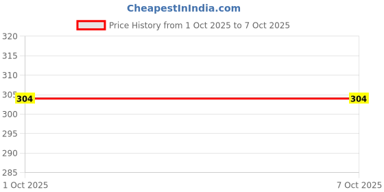 industrybuying.com Ebco SQL1-32 Secutek Square Square Lock 32 mm ebco Price History Graph from 1 Oct 2025 to 6 Oct 2025