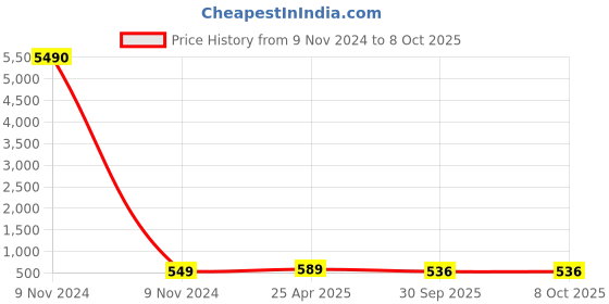 industrybuying.com Ebco SWL1 White Finish Sliding Window Latch ebco Price History Graph from 9 Nov 2024 to 8 Oct 2025