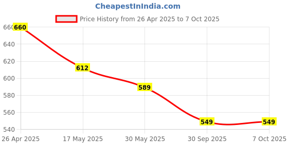 industrybuying.com Ebco SWL5 White Finish Cranked Sliding Window Latch ebco Price History Graph from 26 Apr 2025 to 6 Oct 2025