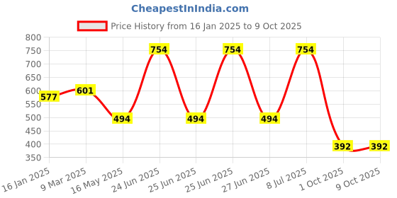 industrybuying.com Ebco SWLC Brown Finish Click Fit Sliding Window Latch ebco Price History Graph from 16 Jan 2025 to 9 Oct 2025