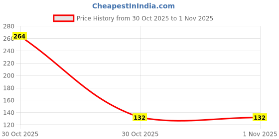 industrybuying.com Ebco Target Pedestal Lock Nickel Plated Finish and 20 mm Cutout, E-MPL2-20 ebco Price History Graph from 30 Oct 2025 to 30 Oct 2025