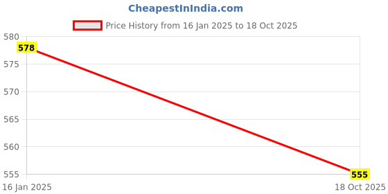 industrybuying.com Ebco TBM-325 325 mm White Matt Mini Table Bracket (Set of 2) ebco Price History Graph from 16 Jan 2025 to 18 Oct 2025