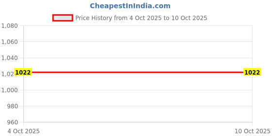 industrybuying.com Ebco TBR30 300 mm Brown Recessed Table Bracket (Set of 2) ebco Price History Graph from 4 Oct 2025 to 10 Oct 2025