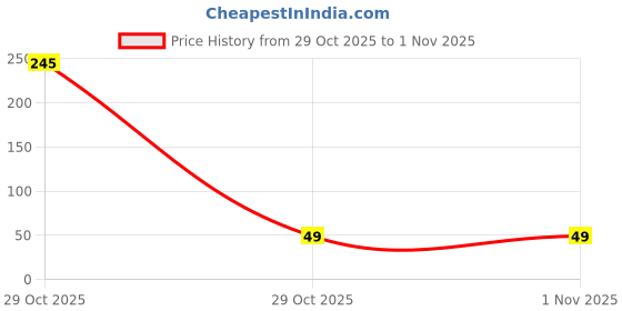 industrybuying.com Ebco Ventilation Grill Rectangular Shape Grey Finish, Size 34x168 mm for Cabinets and Drawers, VG34168 ebco Price History Graph from 29 Oct 2025 to 1 Nov 2025