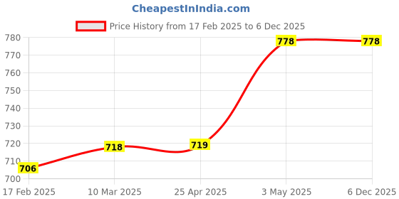 industrybuying.com EBM-Nadi 18-8 Argon Round Circle Ring 3677327 - Made In Japan ebm-nadi Price History Graph from 17 Feb 2025 to 5 Dec 2025