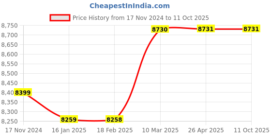 industrybuying.com ebmpapst 127 W 254 mm (10 inch) Axial Fan, W2E250HL0601 ebmpapst Price History Graph from 17 Nov 2024 to 11 Oct 2025