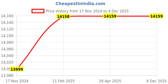 industrybuying.com ebmpapst 18 W 101.6 mm (4 inch) Axial Fan, 4624ZW ebmpapst Price History Graph from 17 Nov 2024 to 4 Dec 2025