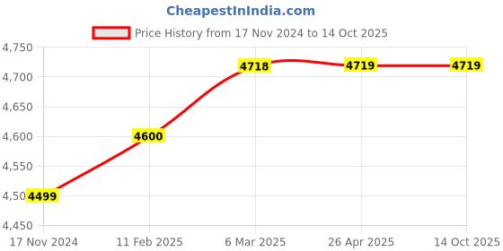 industrybuying.com ebmpapst 5 W 101.6 mm (4 inch) Axial Fan, 4314 ebmpapst Price History Graph from 17 Nov 2024 to 13 Oct 2025