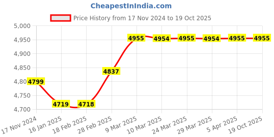 industrybuying.com ebmpapst 80 W 203.2 mm (8 inch) Axial Fan, W2E200HK3801 ebmpapst Price History Graph from 17 Nov 2024 to 16 Oct 2025