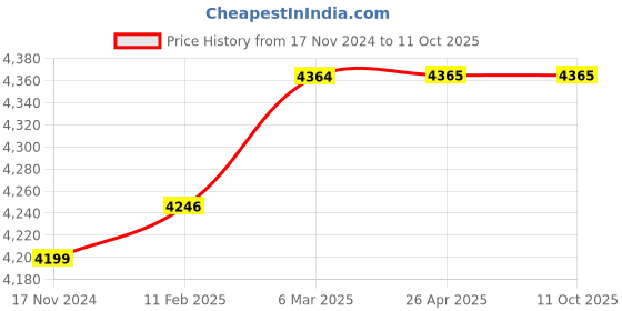 industrybuying.com ebmpapst 80 W 203.2 mm (8 inch) Axial Fan, W2E200HK8601 ebmpapst Price History Graph from 17 Nov 2024 to 11 Oct 2025