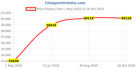 industrybuying.com ebmpapst AC CENTRIFUGAL BLOWER, D2E133-AM47-94 ebmpapst Price History Graph from 1 May 2025 to 16 Oct 2025