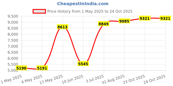 industrybuying.com ebmpapst AC FAN, 80MM, 0.77M3/MIN, 35DBA, 8526VWR-686 ebmpapst Price History Graph from 1 May 2025 to 23 Oct 2025