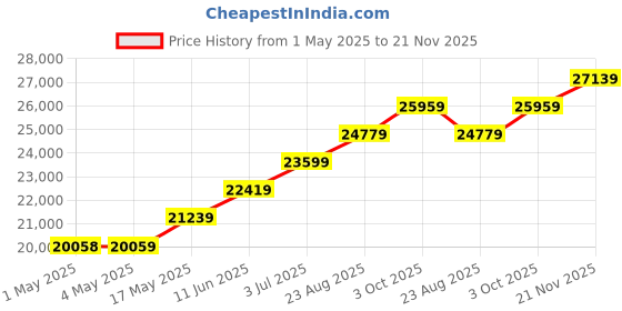 industrybuying.com ebmpapst AXIAL FAN, 150MM x 55MM, 230VAC, 223.6CFM, 53dBA, W2S130-AB03-21 ebmpapst Price History Graph from 1 May 2025 to 21 Nov 2025