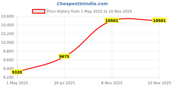 industrybuying.com ebmpapst AXIAL FAN, 172MM, 48VDC, 6248N ebmpapst Price History Graph from 1 May 2025 to 9 Nov 2025