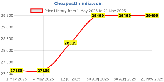 industrybuying.com ebmpapst AXIAL FAN, 225X80MM, 997CFM, 70DBA, W2E250-HP06-01 ebmpapst Price History Graph from 1 May 2025 to 21 Nov 2025