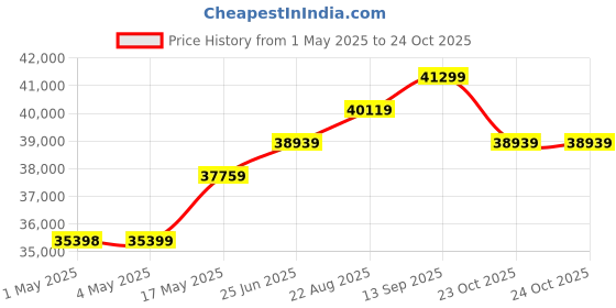 industrybuying.com ebmpapst AXIAL FAN, 250MM, 115V, 2171.85CFM, A4E450-AP01-01 ebmpapst Price History Graph from 1 May 2025 to 23 Oct 2025