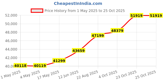 industrybuying.com ebmpapst AXIAL FAN, 251MM, 480VAC, BALL, A2D250-AD26-05 ebmpapst Price History Graph from 1 May 2025 to 24 Oct 2025
