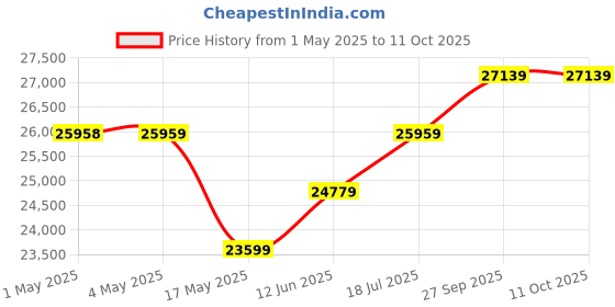 industrybuying.com ebmpapst AXIAL FAN, 280MM x 80MM, 1100CFM,73dBA, W2E250-HJ32-01.. ebmpapst Price History Graph from 1 May 2025 to 10 Oct 2025