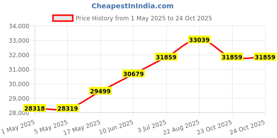 industrybuying.com ebmpapst AXIAL FAN, 300MM, 230V, 4 LEAD WIRES, S2E250-AL06-12 ebmpapst Price History Graph from 1 May 2025 to 24 Oct 2025