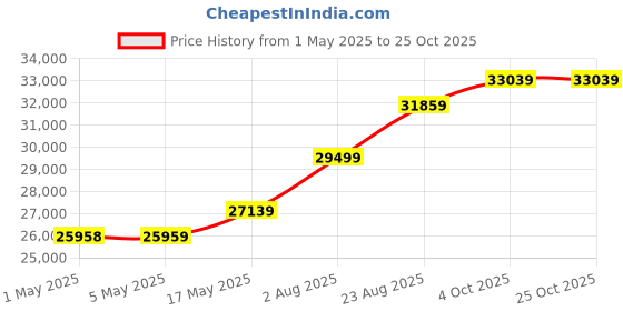 industrybuying.com ebmpapst AXIAL FAN, 330MM, 230V, 1147.72CFM, A4E330-AP18-13 ebmpapst Price History Graph from 1 May 2025 to 24 Oct 2025