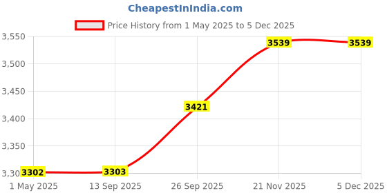 industrybuying.com ebmpapst AXIAL FAN, 60MM, 12VDC, 612NHH ebmpapst Price History Graph from 1 May 2025 to 4 Dec 2025