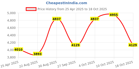 industrybuying.com ebmpapst AXIAL FAN, 80MM, 24VDC, 8314HL. ebmpapst Price History Graph from 25 Apr 2025 to 18 Oct 2025