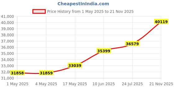 industrybuying.com ebmpapst AXIAL FAN, A2D250-AA06-44 ebmpapst Price History Graph from 1 May 2025 to 21 Nov 2025