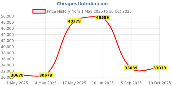 industrybuying.com ebmpapst AXIAL FAN, A4E400-AP02-01 ebmpapst Price History Graph from 1 May 2025 to 10 Oct 2025