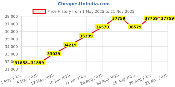 industrybuying.com ebmpapst AXIAL FAN, AC. 210MM, 480V, 130W, A2D210-AB10-05 ebmpapst Price History Graph from 1 May 2025 to 21 Nov 2025