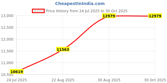 industrybuying.com ebmpapst BLOWER, CROSSFLOW, 363X50X48MM, 24VDC, QG030-303/14 ebmpapst Price History Graph from 24 Jul 2025 to 30 Oct 2025