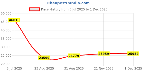 industrybuying.com ebmpapst Blower, Crossflow, 471X163X88mm, 115V, FE1Q-115-060-02 ebmpapst Price History Graph from 5 Jul 2025 to 30 Nov 2025