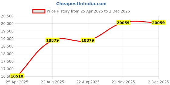industrybuying.com ebmpapst CENTRIFUGAL FAN, 230V, 4 WIRE LEADED, R2E225-RA92-09 ebmpapst Price History Graph from 25 Apr 2025 to 2 Dec 2025