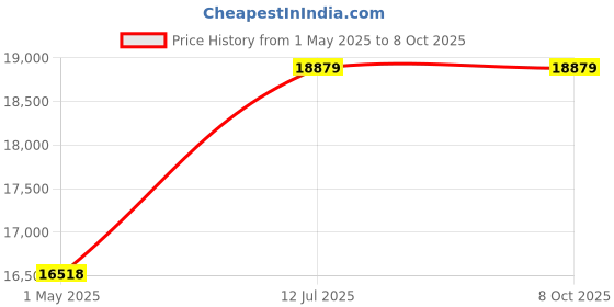 industrybuying.com ebmpapst CENTRIFUGAL FAN, AC, 570M3H, R2E180-AS77-05 ebmpapst Price History Graph from 1 May 2025 to 7 Oct 2025