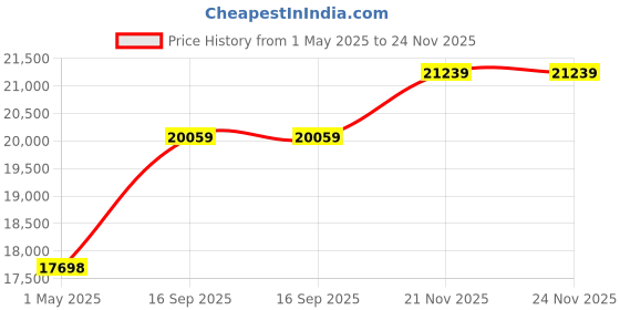 industrybuying.com ebmpapst DC CENTRIFUGAL FAN, 69.5MM, 24V, 14.5CFM, RV45-3/14 ebmpapst Price History Graph from 1 May 2025 to 24 Nov 2025