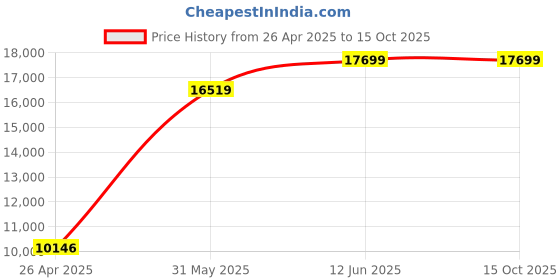 industrybuying.com ebmpapst DC CROSS FLOW BLOWER, 30 X 50MM, 24V, QG030-148/14. ebmpapst Price History Graph from 26 Apr 2025 to 15 Oct 2025
